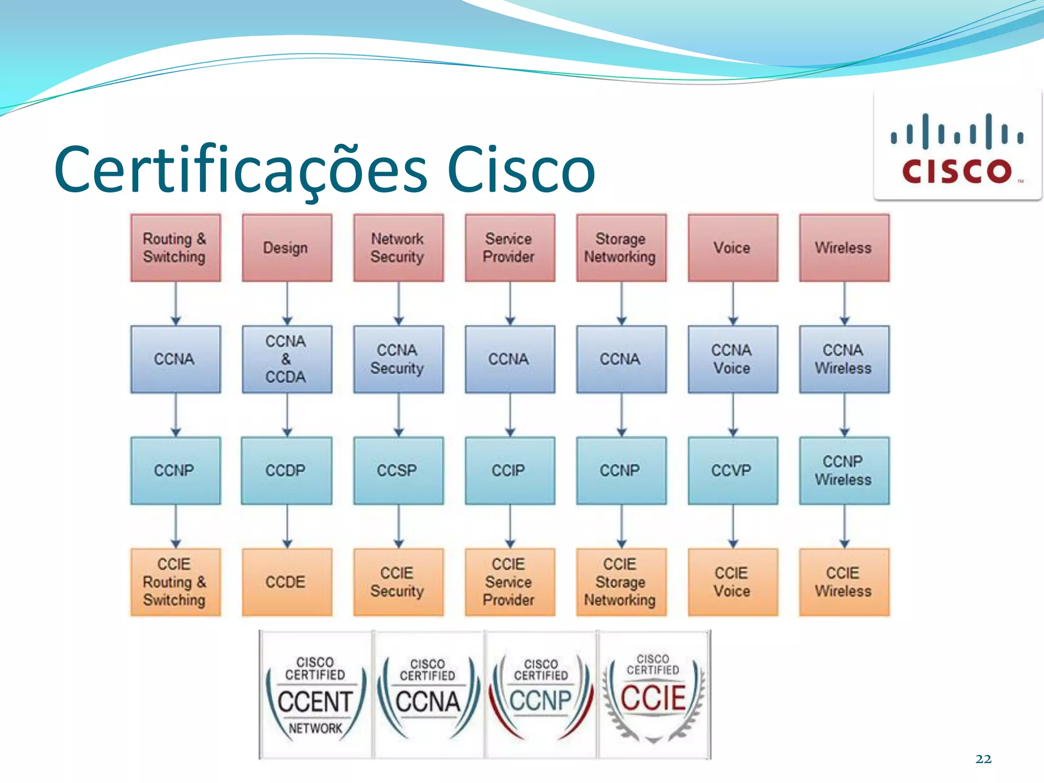 Certificações Cisco




                      22
 