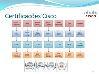 Certificações Cisco




                      22
 
