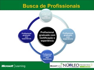 Busca de Profissionais
                 Profissional
                 certificado
                     com
                 experiência




Profissional
                Profissional     Profissional
 graduado      graduado com       graduado
    sem                              com
experiência    Certificação e    experiência
                experiência




                  Profissional
                  certificado
                      sem
                  experiência
 