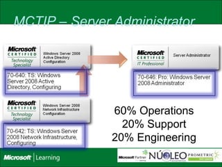 MCTIP – Server Administrator




               60% Operations
                 20% Support
               20% Engineering
 
