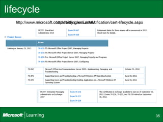 lifecycle
  http://www.microsoft.com/learning/en/us/certification/cert-lifecycle.aspx
                        http://bitly.com/LzrAfU




                                                                              35
 