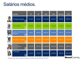 Salários médios.
            Job Role                          US             UK            India       China      Germany     Brazil



            IT Project Manager              $76,926        ₤41,475       Rs.511,201   ¥204,136    €56,286    R$88,335




            IT Consultant                   $67,994        ₤41,035       Rs.493,009   ¥ 196,051   € 44 829   R$56,649




            System Administrator/           $67,842        ₤30,340       Rs296,615    ¥139,428    €44 750    R$53,853
            Engineer



            Enterprise Architect            $ 91,145       ₤45,825       Rs588,390    ¥277,959    €48 757    R$125,652



            Network
            Administrator/                 $ 63,759        ₤32,753       Rs.268,335   ¥161,245    €35 473    R$80,755
            Engineer

            IT Manager
                                            $ 61,829       ₤32,679       Rs.378,177   ¥238,443    €64 516    R$110,957



  Average 5 year salary, no people managers, by location per Payscale.com, Dec 2011
 