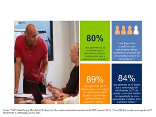 80%                            3 de 4 gerentes
                                                                                 dos gerentes de TI               acreditam que
                                                                                  acreditam que o               treinamento eficaz
                                                                                treinamento eficaz é          aumenta as chances de
                                                                                fundamental para o            um projeto cumprir os
                                                                              sucesso de um projeto **             seus prazos **




                                                                                   89%                        dos gerentes de TI dizem
                                                                                 dos gerentes de TI
                                                                                                               que a contratação de
                                                                             dizem que a contratação           certificações de TI são
                                                                               de certificações de TI        usadas ​como uma medida
                                                                               ajudam a confirmar o            da capacidade de uma
                                                                                 conhecimento do             pessoa para trabalhar duro
                                                                                assunto e perícia. *             e alcançar metas. *


Fontes: ** IDC MarketScape, Mundial de TI Educação e Formação análise de fornecedores de 2012, fevereiro 2012; * CompTIA, Percepções empregador de TI
treinamento e certificação, janeiro 2011
 