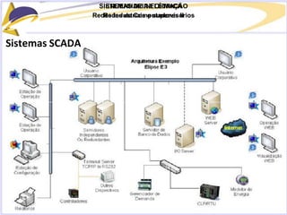SISTEMAS DE INFORMAÇÃO
Redes de Computadores II
ENGENHARIA ELÉTRICA
Redes Industriais e supervisórios
Sistemas SCADA
 