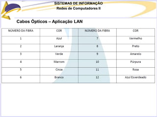 SISTEMAS DE INFORMAÇÃO
Redes de Computadores II
Cabos Ópticos – Aplicação LAN
 