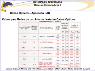 SISTEMAS DE INFORMAÇÃO
Redes de Computadores II
Cabos Ópticos – Aplicação LAN
Cabos para Redes de uso Interno / externo Cabos Ópticos
Largura de Banda Mínima OFL = Overfilled Launch ( LED) , EMB= Effective Modal Bandwidth (LASER)
 