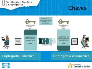 ChavesCriptografia AssimétricaCriptografia Simétrica