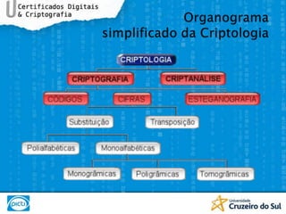 Organograma simplificado da Criptologia