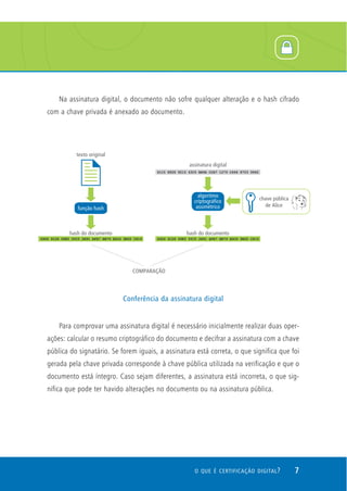 Na assinatura digital, o documento não sofre qualquer alteração e o hash cifrado
com a chave privada é anexado ao documento.
Para comprovar uma assinatura digital é necessário inicialmente realizar duas oper-
ações: calcular o resumo criptográfico do documento e decifrar a assinatura com a chave
pública do signatário. Se forem iguais, a assinatura está correta, o que significa que foi
gerada pela chave privada corresponde à chave pública utilizada na verificação e que o
documento está íntegro. Caso sejam diferentes, a assinatura está incorreta, o que sig-
nifica que pode ter havido alterações no documento ou na assinatura pública.
7O QUE É CERTIFICAÇÃO DIGITAL?
Conferência da assinatura digital
 