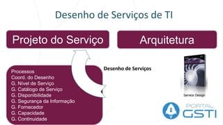 Estrutura: O Ciclo de Vida do Serviço
Transição de Serviços de TI
Construção Implantação
Processos
Planejamento e Suporte da Transição
G. Ativo e Configuração de Serviço
G. Mudança
G. Liberação e Implantação
G. Conhecimento
Transição de Serviço
 