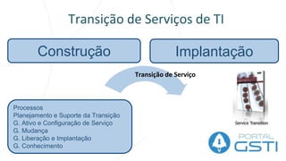 Estrutura: O Ciclo de Vida do Serviço
Operação de Serviços de TI
Estabilidade Suporte
Processos
G. Incidentes
G. Problemas
G. Eventos
Cumprimento de Requisição
G. de Acesso
Operação de Serviço
 
