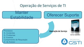 Estrutura: O Ciclo de Vida do Serviço
Melhoria Contínua de Serviços de TI
PDCA para GSTI Como Aplicar
Melhoria Contínua de Serviço:
Metodologia
Melhoria Contínua de Serviço
 