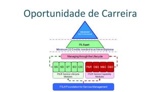 Escopo da Certificação ITIL
Foundation
 