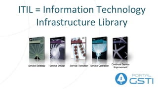 História da ITIL
✔ Década de 80: Projeto do Reino Unido (CCTA)
✔ Programa para Desenvolver um Conjunto de Orientações ITIL V1
✔ Década de 90: Criado o Fórum Internacional ITSMF
✔ CCTA da lugar a OGC (Office for Government Commerce) do Governo
do Reino Unido.
✔ Tornou-se um padrão de fato
✔ Lançada a ITIL V2 em 2000
✔ ITIL V3 Lançada em Junho de 2007
✔ Revisada em 2011, hoje chamada de ITIL 2011
ou ITIL V3 2011
 