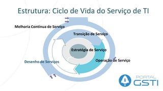 Estrutura: O Ciclo de Vida do Serviço
Estratégia de Serviço
Estratégia de Serviços de TI
Diretrizes, Objetivos A Base da GSTI
Processos :
G. de Portfólio
G. da Demanda
G. Financeiro
G. Relacionamento com o Negócio
 