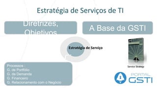 Estrutura: O Ciclo de Vida do Serviço
Desenho de Serviços de TI
Projeto, Desenho Arquitetura
Processos
Coord. do Desenho
G. Nível de Serviço
G. Catálogo de Serviço
G. Disponibilidade
G. Segurança da Informação
G. Fornecedor
G. Capacidade
G. Continuidade
Desenho de Serviços
 