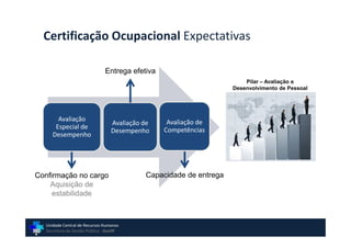Certificação Ocupacional Expectativas

                                Entrega efetiva
                                                                         Pilar – Avaliação e
                                                                     Desenvolvimento de Pessoal




        Avaliação                                  Avaliação de
                                   Avaliação de
       Especial de                                Competências
                                   Desempenho
      Desempenho




Confirmação no cargo                         Capacidade de entrega
    Aquisição de
     estabilidade



   Unidade Central de Recursos Humanos
   Secretaria de Gestão Pública - GovSP
 
