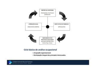 Ciclo básico de análise ocupacional
                                   – etnografia organizacional.
                                   – Participação integral dos principais interessados.



Unidade Central de Recursos Humanos
Secretaria de Gestão Pública - GovSP
 