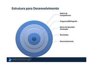 Estrutura para Desenvolvimento
                                       Matriz de
                                       Competências


                                       Programa/Bibliografia


                                       Banco de Questões
                                       /Avaliação


                                       Resultados


                                       Desenvolvimento




Unidade Central de Recursos Humanos
Secretaria de Gestão Pública - GovSP
 