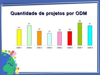 41
51
37
31
35 36
58
51
ODM 1 ODM 2 ODM 3 ODM 4 ODM 5 ODM 6 ODM 7 ODM 8
Quantidade de projetos por ODMQuantidade de projetos por ODM
 