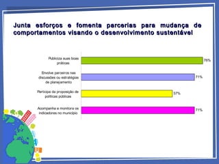 Junta esforços e fomenta parcerias para mudança deJunta esforços e fomenta parcerias para mudança de
comportamentos visando o desenvolvimento sustentávelcomportamentos visando o desenvolvimento sustentável
71%
57%
71%
76%
Acompanha e monitora os
indicadores no município
Participa da proposição de
políticas públicas
Envolve parceiros nas
discussões ou estratégias
de planejamento
Publiciza suas boas
práticas
 