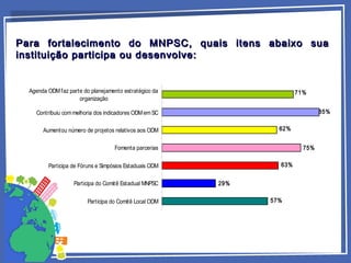 Para fortalecimento do MNPSC, quais itens abaixo suaPara fortalecimento do MNPSC, quais itens abaixo sua
instituição participa ou desenvolve:instituição participa ou desenvolve:
85%
71%
62%
75%
63%
57%
29%
Participa do Comitê Local ODM
Participa do Comitê Estadual MNPSC
Participa de Fóruns e Simpósios Estaduais ODM
Fomenta parcerias
Aumentou número de projetos relativos aos ODM
Contribuiu commelhoria dos indicadores ODMemSC
Agenda ODMfaz parte do planejamento estratégico da
organização
 