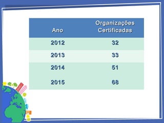 AnoAno
OrganizaçõesOrganizações
CertificadasCertificadas
20122012 3232
20132013 3333
20142014 5151
20152015 6868
 