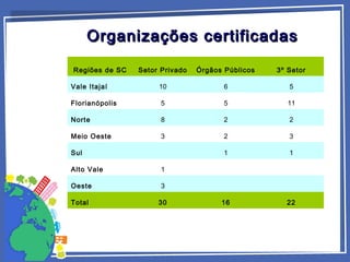 Regiões de SC Setor Privado Órgãos Públicos 3º Setor
Vale Itajaí 10 6 5
Florianópolis 5 5 11
Norte 8 2 2
Meio Oeste 3 2 3
Sul   1 1
Alto Vale 1    
Oeste 3    
Total 30 16 22
Organizações certificadasOrganizações certificadas
 