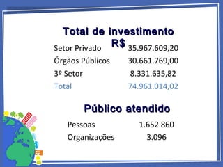 Total de investimentoTotal de investimento
R$R$Setor Privado 35.967.609,20
Órgãos Públicos 30.661.769,00
3º Setor 8.331.635,82
Total 74.961.014,02
Pessoas 1.652.860
Organizações 3.096
Público atendidoPúblico atendido
 