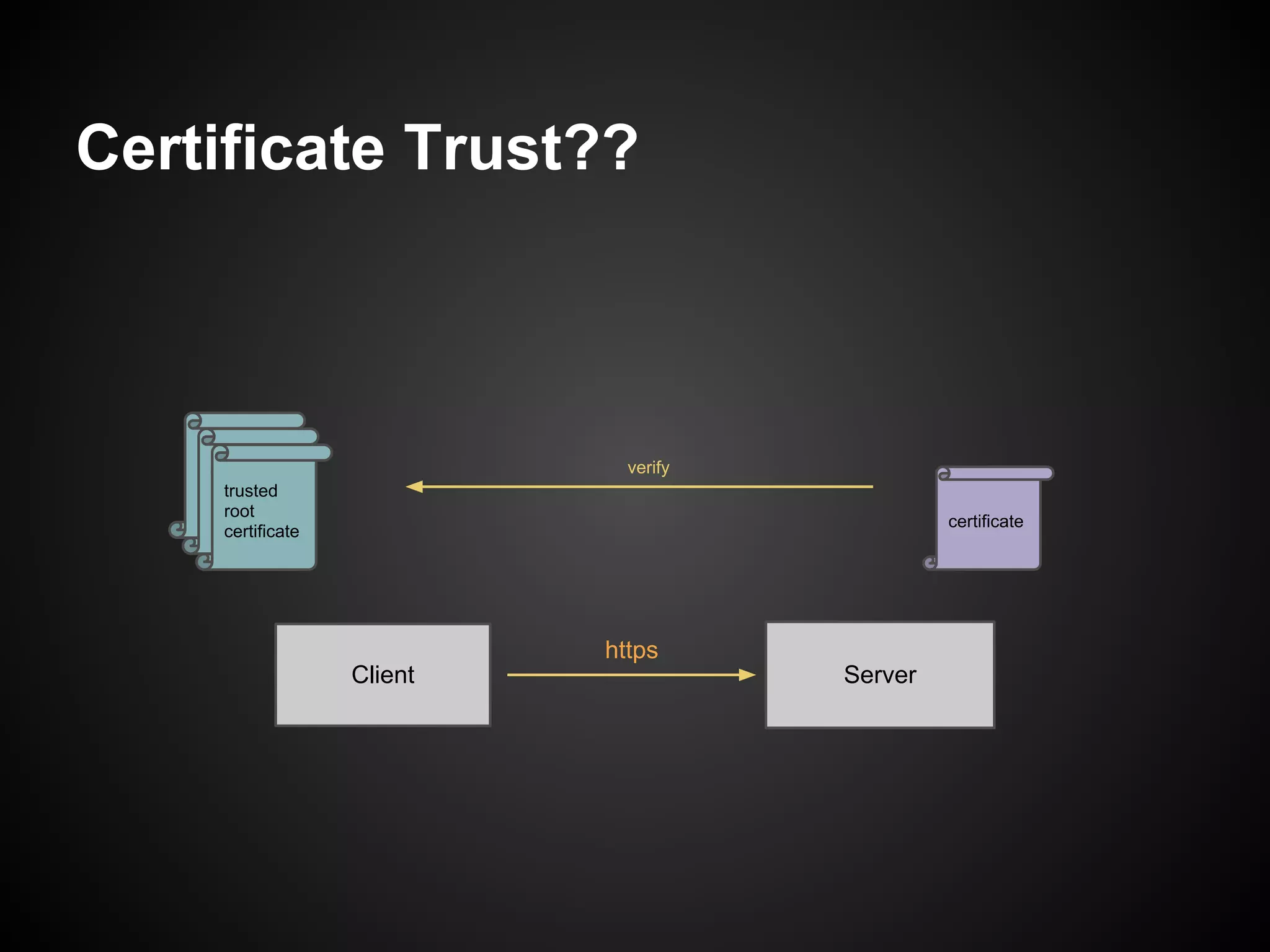 Certificate Trust??



    trusted                      verify
      trusted
    root
        trusted
      root
    certificate
        root
      certificate                                  certificate
        certificate




                               https
                      Client              Server
 
