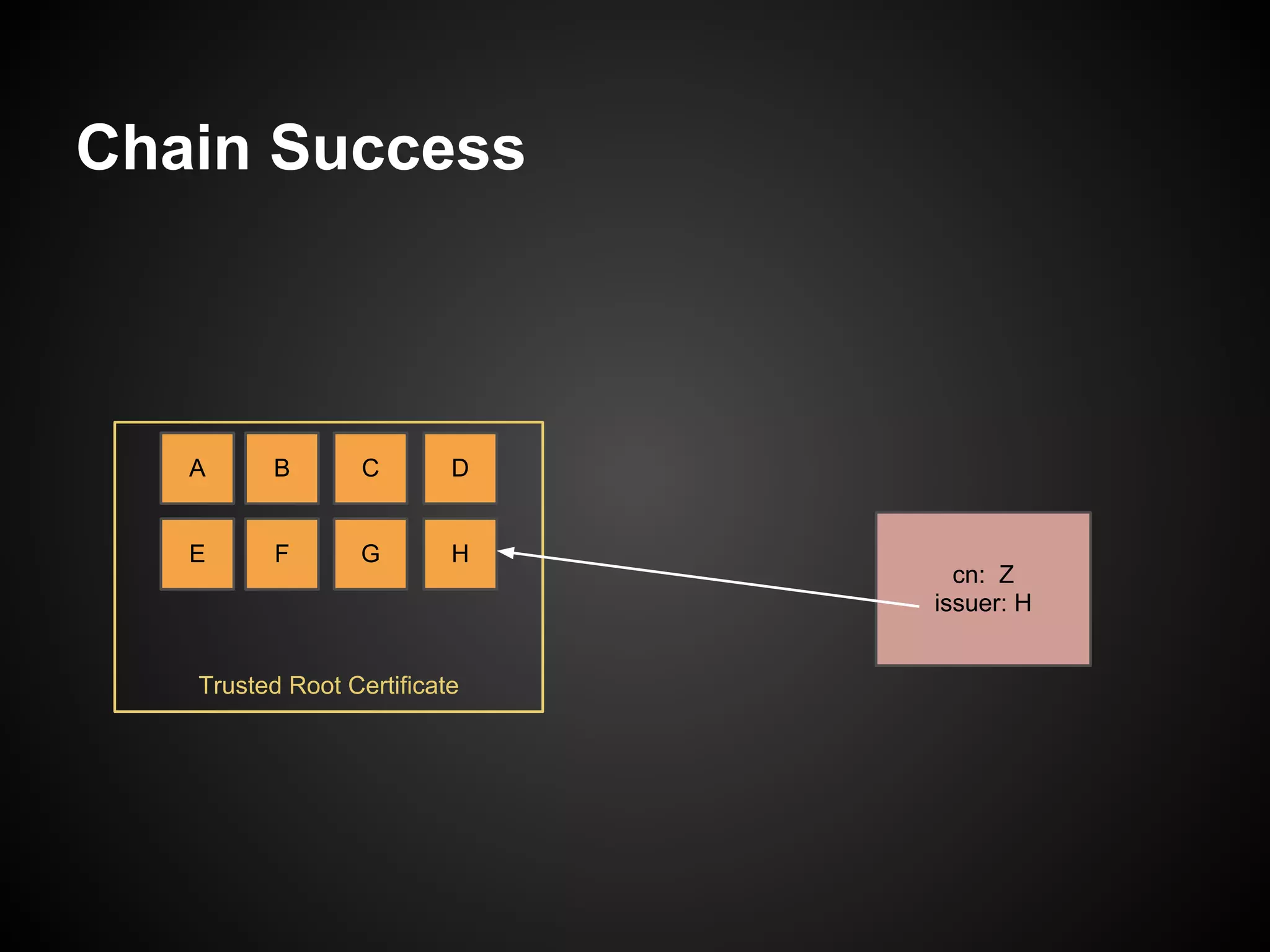 Chain Success



   A     B        C       D


   E      F      G        H
                                cn: Z
                              issuer: H


   Trusted Root Certificate
 