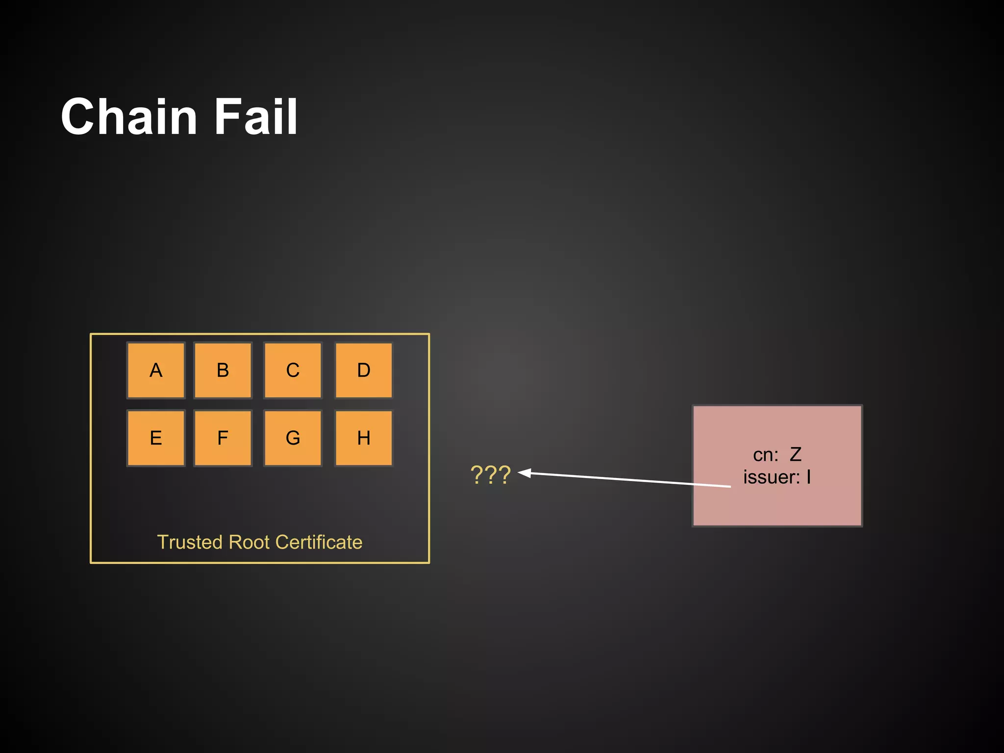 Chain Fail



   A      B        C       D


   E       F      G        H
                                       cn: Z
                               ???   issuer: I


    Trusted Root Certificate
 