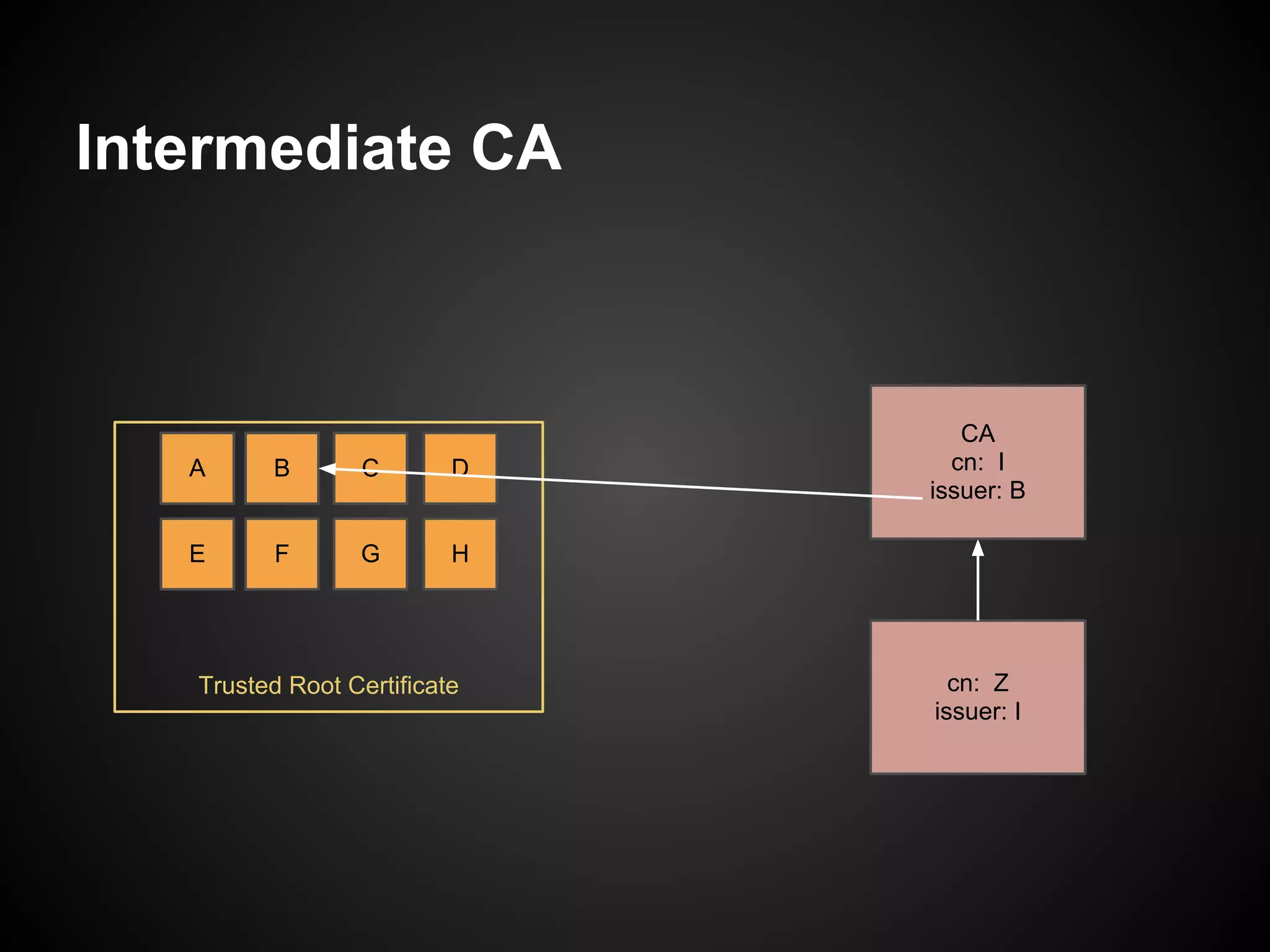 Intermediate CA



                                 CA
   A     B        C       D     cn: I
                              issuer: B

   E      F      G        H




   Trusted Root Certificate     cn: Z
                              issuer: I
 