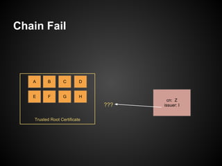Chain Fail



   A      B        C       D


   E       F      G        H
                                       cn: Z
                               ???   issuer: I


    Trusted Root Certificate
 