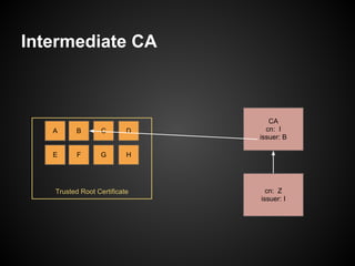 Intermediate CA



                                 CA
   A     B        C       D     cn: I
                              issuer: B

   E      F      G        H




   Trusted Root Certificate     cn: Z
                              issuer: I
 
