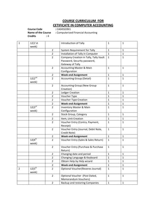 COURSE CURRICULUM  FOR 
                          CETIFICATE IN COMPUTER ACCOUNTING 
     Course Code           : CA04502BI1 
     Name of the Course  : Computerized Financial Accounting 
     Credits       : 4      
      
1      12(1’st                  Introduction of Tally                     1    1 
       week) 
                        2       System Requirement for Tally              1    1 
                        2       Installation of Tally in Computer         1    1 
                        2       Company Creation in Tally, Tally Vault    1    1 
                                Password, Security password, 
                                Gateway of Tally 
                        2       Accounting Master & Main                  1    1 
                                Configuration 
                        2       Week end Assignment                       1    1 
           nd
       12(2             2       Accounting Group (Detail)                 1    1 
       week) 
                        2       Accounting Group (New Group               1    1 
                                Creation) 
                        2       Ledger Creation                           1    1 
                        2       Voucher Type                              1    1 
                        2       Voucher Type Creation                     1    1 
                        2       Week end Assignment                       1    1 
       12(3rd           2       Inventory Master & Main                   1    1 
       week)                    Configuration 
                        2       Stock Group, Category                     1    1 
                         2       Item, Unit Creation                      1    1 
                         2       Voucher Entry (Contra, Payment,          1    1 
                                 Receipt) 
                         2       Voucher Entry (Journal, Debit Note,      1    1 
                                 Credit Note) 
                         2       Week end Assignment                      1    1 
       12(4th            2       Voucher Entry (Sales & Sales Return)     1    1 
       week) 
                         2       Voucher Entry (Purchase & Purchase       1    1 
                                 Return) 
                         2       Changing date and period                 1    1 
                         2       Changing Language & Keyboard             1    1 
                         2       Obtain Help by Help wizard               1    1 
                         2       Week end Assignment                      1    1 
2      12(5th            2       Optional Voucher(Reveres Journal)        1    1 
       week) 
                         2       Optional Voucher  (Post Dated,           1    1 
                                 Memorandum Vouchers) 
                         2       Backup and restoring Companies           1    1 
 