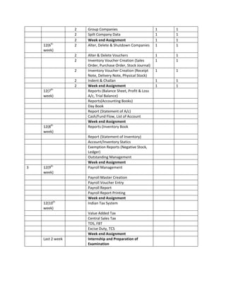                     2    Group Companies                          1    1 
                    2    Spilt Company Data                       1    1 
                    2    Week end Assignment                      1    1 
     12(6th         2    Alter, Delete & Shutdown Companies       1    1 
     week) 
                    2    Alter & Delete Vouchers                  1    1 
                    2    Inventory Voucher Creation (Sales        1    1 
                         Order, Purchase Order, Stock Journal) 
                    2    Inventory Voucher Creation (Receipt      1    1 
                         Note, Delivery Note, Physical Stock) 
                    2    Indent & Challan                         1    1 
                    2    Week end Assignment                      1    1 
     12(7th              Reports (Balance Sheet, Profit & Loss          
     week)               A/c, Trial Balance) 
                         Reports(Accounting Books)                      
                         Day Book                                       
                         Report (Statement of A/c)                      
                         Cash/Fund Flow, List of Account                
                         Week end Assignment                            
     12(8th              Reports (Inventory Book                        
     week) 
                         Report (Statement of Inventory)                
                         Account/Inventory Statics                      
                         Exemption Reports (Negative Stock,             
                         Ledger) 
                         Outstanding Management                         
                         Week end Assignment                            
3    12(9th              Payroll Management                             
     week) 
                         Payroll Master Creation                        
                         Payroll Voucher Entry                          
                         Payroll Report                                 
                         Payroll Report Printing                        
                         Week end Assignment                            
     12(10th             Indian Tax System                              
     week) 
                         Value Added Tax                                
                         Central Sales Tax                              
                         TDS, FBT                                       
                         Excise Duty, TCS                               
                         Week end Assignment                            
     Last 2 week         Internship and Preparation of                  
                         Examination 
 
 