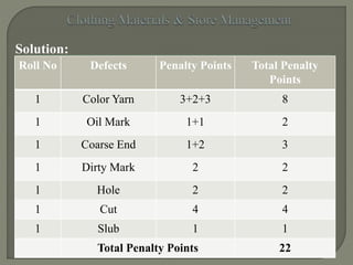 Solution:
A fabric roll 130 yard long and 45 inch wide contains the
following defects:-
Roll No Defects Penalty Points Total Penalty
Points
1 Color Yarn 3+2+3 8
1 Oil Mark 1+1 2
1 Coarse End 1+2 3
1 Dirty Mark 2 2
1 Hole 2 2
1 Cut 4 4
1 Slub 1 1
Total Penalty Points 22
 