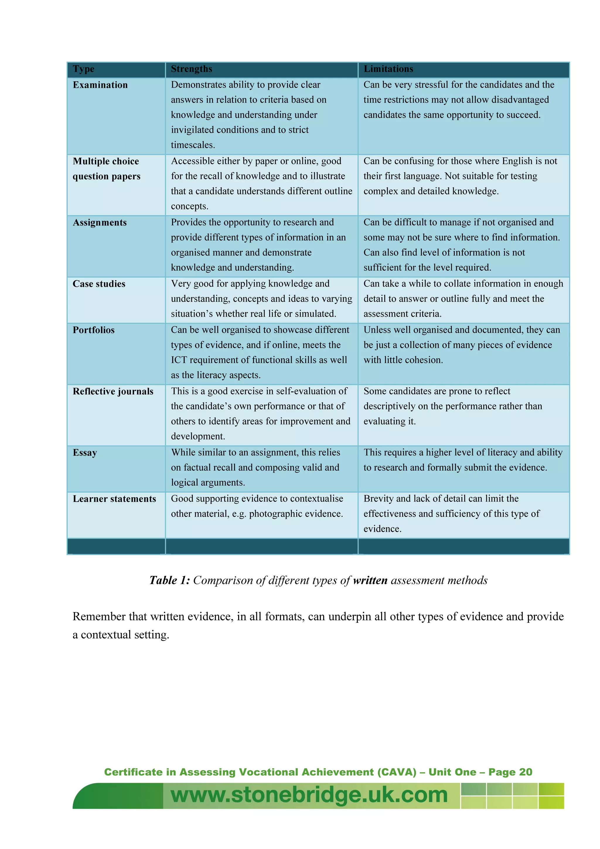Certificate in Assessing Vocational Achievement (CAVA) – Unit One – Page 20
Type Strengths Limitations
Examination Demonstrates ability to provide clear
answers in relation to criteria based on
knowledge and understanding under
invigilated conditions and to strict
timescales.
Can be very stressful for the candidates and the
time restrictions may not allow disadvantaged
candidates the same opportunity to succeed.
Multiple choice
question papers
Accessible either by paper or online, good
for the recall of knowledge and to illustrate
that a candidate understands different outline
concepts.
Can be confusing for those where English is not
their first language. Not suitable for testing
complex and detailed knowledge.
Assignments Provides the opportunity to research and
provide different types of information in an
organised manner and demonstrate
knowledge and understanding.
Can be difficult to manage if not organised and
some may not be sure where to find information.
Can also find level of information is not
sufficient for the level required.
Case studies Very good for applying knowledge and
understanding, concepts and ideas to varying
situation’s whether real life or simulated.
Can take a while to collate information in enough
detail to answer or outline fully and meet the
assessment criteria.
Portfolios Can be well organised to showcase different
types of evidence, and if online, meets the
ICT requirement of functional skills as well
as the literacy aspects.
Unless well organised and documented, they can
be just a collection of many pieces of evidence
with little cohesion.
Reflective journals This is a good exercise in self-evaluation of
the candidate’s own performance or that of
others to identify areas for improvement and
development.
Some candidates are prone to reflect
descriptively on the performance rather than
evaluating it.
Essay While similar to an assignment, this relies
on factual recall and composing valid and
logical arguments.
This requires a higher level of literacy and ability
to research and formally submit the evidence.
Learner statements Good supporting evidence to contextualise
other material, e.g. photographic evidence.
Brevity and lack of detail can limit the
effectiveness and sufficiency of this type of
evidence.
Table 1: Comparison of different types of written assessment methods
Remember that written evidence, in all formats, can underpin all other types of evidence and provide
a contextual setting.
 