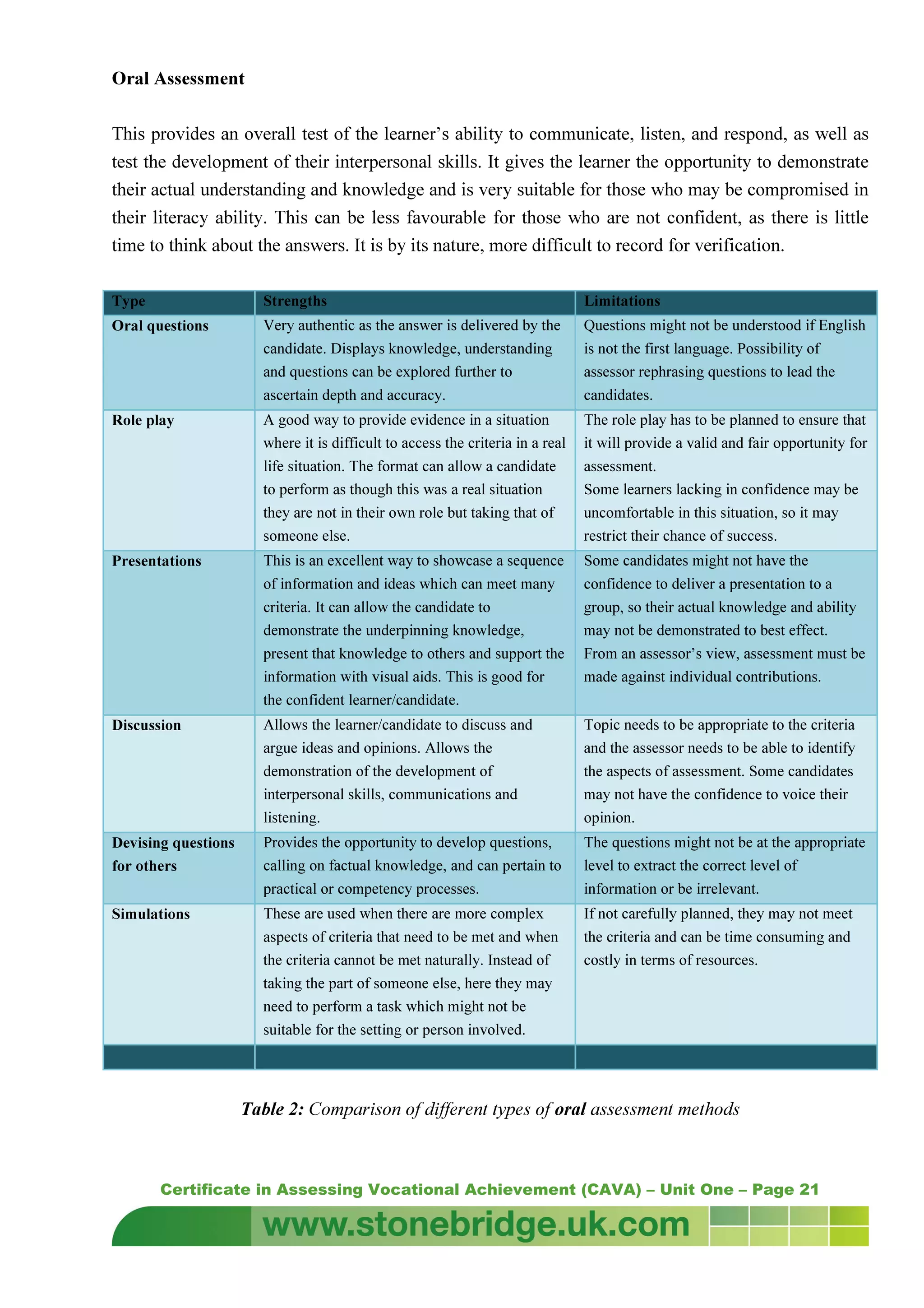 Certificate in Assessing Vocational Achievement (CAVA) – Unit One – Page 21
Oral Assessment
This provides an overall test of the learner’s ability to communicate, listen, and respond, as well as
test the development of their interpersonal skills. It gives the learner the opportunity to demonstrate
their actual understanding and knowledge and is very suitable for those who may be compromised in
their literacy ability. This can be less favourable for those who are not confident, as there is little
time to think about the answers. It is by its nature, more difficult to record for verification.
Type Strengths Limitations
Oral questions Very authentic as the answer is delivered by the
candidate. Displays knowledge, understanding
and questions can be explored further to
ascertain depth and accuracy.
Questions might not be understood if English
is not the first language. Possibility of
assessor rephrasing questions to lead the
candidates.
Role play A good way to provide evidence in a situation
where it is difficult to access the criteria in a real
life situation. The format can allow a candidate
to perform as though this was a real situation
they are not in their own role but taking that of
someone else.
The role play has to be planned to ensure that
it will provide a valid and fair opportunity for
assessment.
Some learners lacking in confidence may be
uncomfortable in this situation, so it may
restrict their chance of success.
Presentations This is an excellent way to showcase a sequence
of information and ideas which can meet many
criteria. It can allow the candidate to
demonstrate the underpinning knowledge,
present that knowledge to others and support the
information with visual aids. This is good for
the confident learner/candidate.
Some candidates might not have the
confidence to deliver a presentation to a
group, so their actual knowledge and ability
may not be demonstrated to best effect.
From an assessor’s view, assessment must be
made against individual contributions.
Discussion Allows the learner/candidate to discuss and
argue ideas and opinions. Allows the
demonstration of the development of
interpersonal skills, communications and
listening.
Topic needs to be appropriate to the criteria
and the assessor needs to be able to identify
the aspects of assessment. Some candidates
may not have the confidence to voice their
opinion.
Devising questions
for others
Provides the opportunity to develop questions,
calling on factual knowledge, and can pertain to
practical or competency processes.
The questions might not be at the appropriate
level to extract the correct level of
information or be irrelevant.
Simulations These are used when there are more complex
aspects of criteria that need to be met and when
the criteria cannot be met naturally. Instead of
taking the part of someone else, here they may
need to perform a task which might not be
suitable for the setting or person involved.
If not carefully planned, they may not meet
the criteria and can be time consuming and
costly in terms of resources.
Table 2: Comparison of different types of oral assessment methods
 