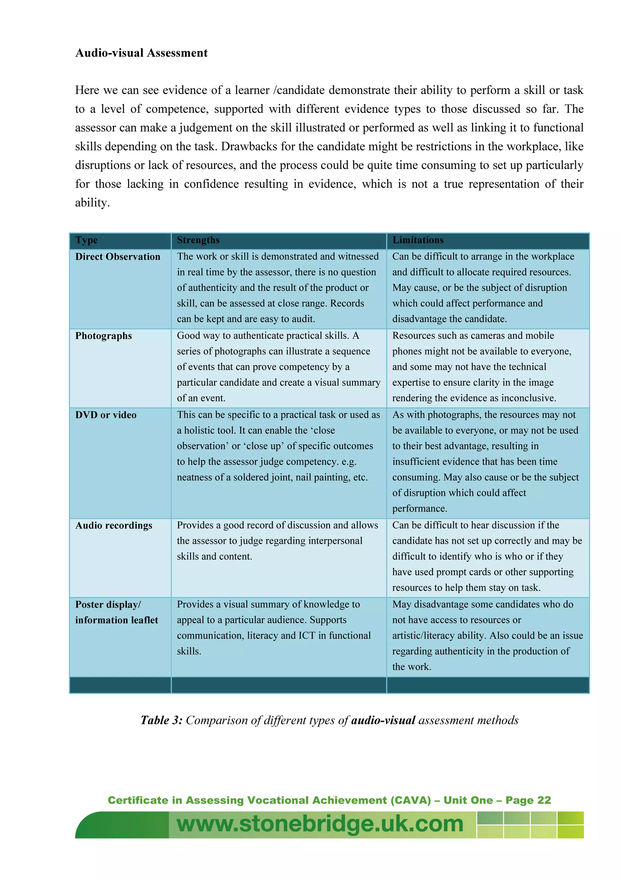 Certificate in Assessing Vocational Achievement (CAVA) – Unit One – Page 22
Audio-visual Assessment
Here we can see evidence of a learner /candidate demonstrate their ability to perform a skill or task
to a level of competence, supported with different evidence types to those discussed so far. The
assessor can make a judgement on the skill illustrated or performed as well as linking it to functional
skills depending on the task. Drawbacks for the candidate might be restrictions in the workplace, like
disruptions or lack of resources, and the process could be quite time consuming to set up particularly
for those lacking in confidence resulting in evidence, which is not a true representation of their
ability.
Type Strengths Limitations
Direct Observation The work or skill is demonstrated and witnessed
in real time by the assessor, there is no question
of authenticity and the result of the product or
skill, can be assessed at close range. Records
can be kept and are easy to audit.
Can be difficult to arrange in the workplace
and difficult to allocate required resources.
May cause, or be the subject of disruption
which could affect performance and
disadvantage the candidate.
Photographs Good way to authenticate practical skills. A
series of photographs can illustrate a sequence
of events that can prove competency by a
particular candidate and create a visual summary
of an event.
Resources such as cameras and mobile
phones might not be available to everyone,
and some may not have the technical
expertise to ensure clarity in the image
rendering the evidence as inconclusive.
DVD or video This can be specific to a practical task or used as
a holistic tool. It can enable the ‘close
observation’ or ‘close up’ of specific outcomes
to help the assessor judge competency. e.g.
neatness of a soldered joint, nail painting, etc.
As with photographs, the resources may not
be available to everyone, or may not be used
to their best advantage, resulting in
insufficient evidence that has been time
consuming. May also cause or be the subject
of disruption which could affect
performance.
Audio recordings Provides a good record of discussion and allows
the assessor to judge regarding interpersonal
skills and content.
Can be difficult to hear discussion if the
candidate has not set up correctly and may be
difficult to identify who is who or if they
have used prompt cards or other supporting
resources to help them stay on task.
Poster display/
information leaflet
Provides a visual summary of knowledge to
appeal to a particular audience. Supports
communication, literacy and ICT in functional
skills.
May disadvantage some candidates who do
not have access to resources or
artistic/literacy ability. Also could be an issue
regarding authenticity in the production of
the work.
Table 3: Comparison of different types of audio-visual assessment methods
 