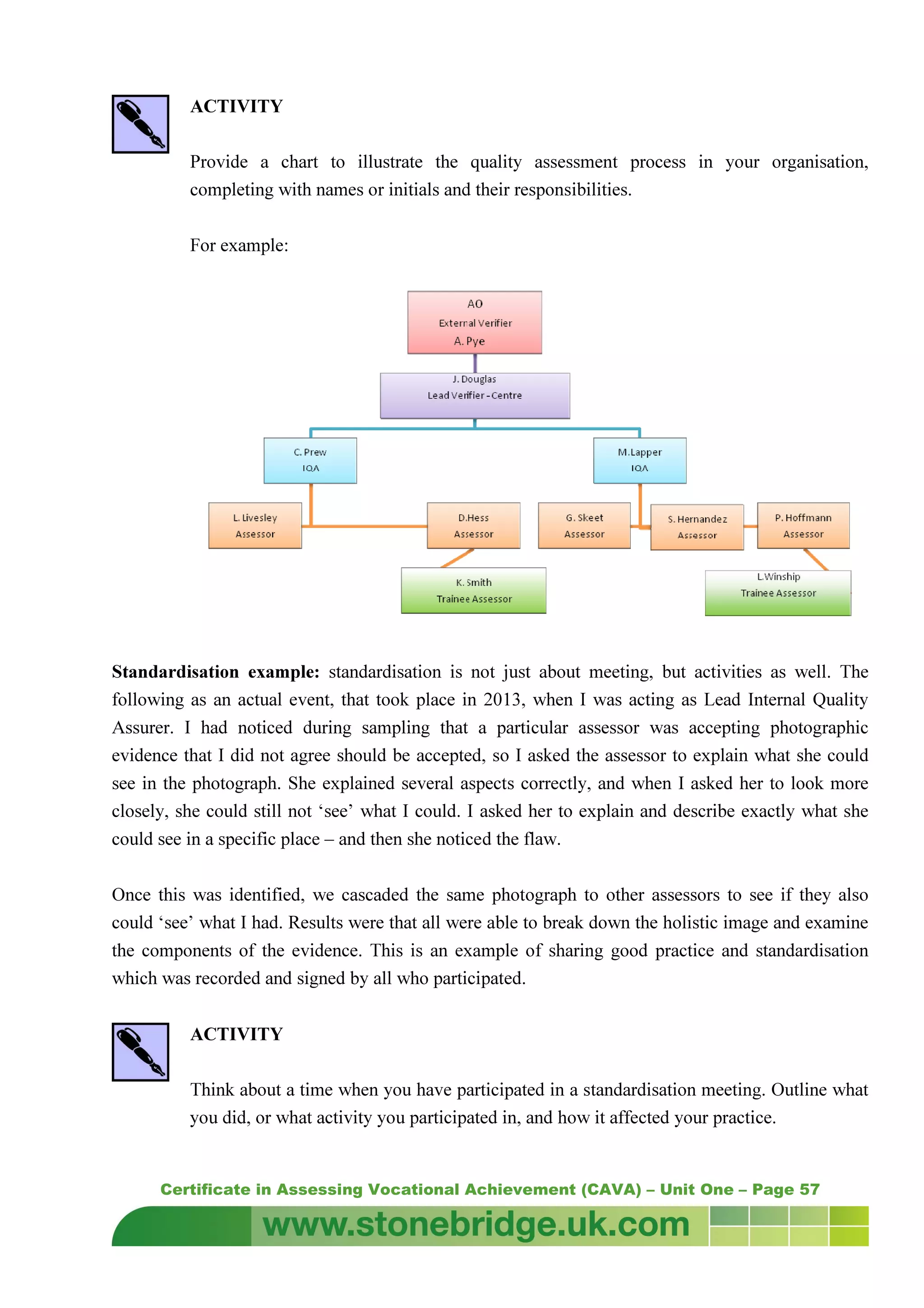 Certificate in Assessing Vocational Achievement (CAVA) – Unit One – Page 57
ACTIVITY
Provide a chart to illustrate the quality assessment process in your organisation,
completing with names or initials and their responsibilities.
For example:
Standardisation example: standardisation is not just about meeting, but activities as well. The
following as an actual event, that took place in 2013, when I was acting as Lead Internal Quality
Assurer. I had noticed during sampling that a particular assessor was accepting photographic
evidence that I did not agree should be accepted, so I asked the assessor to explain what she could
see in the photograph. She explained several aspects correctly, and when I asked her to look more
closely, she could still not ‘see’ what I could. I asked her to explain and describe exactly what she
could see in a specific place – and then she noticed the flaw.
Once this was identified, we cascaded the same photograph to other assessors to see if they also
could ‘see’ what I had. Results were that all were able to break down the holistic image and examine
the components of the evidence. This is an example of sharing good practice and standardisation
which was recorded and signed by all who participated.
ACTIVITY
Think about a time when you have participated in a standardisation meeting. Outline what
you did, or what activity you participated in, and how it affected your practice.
 