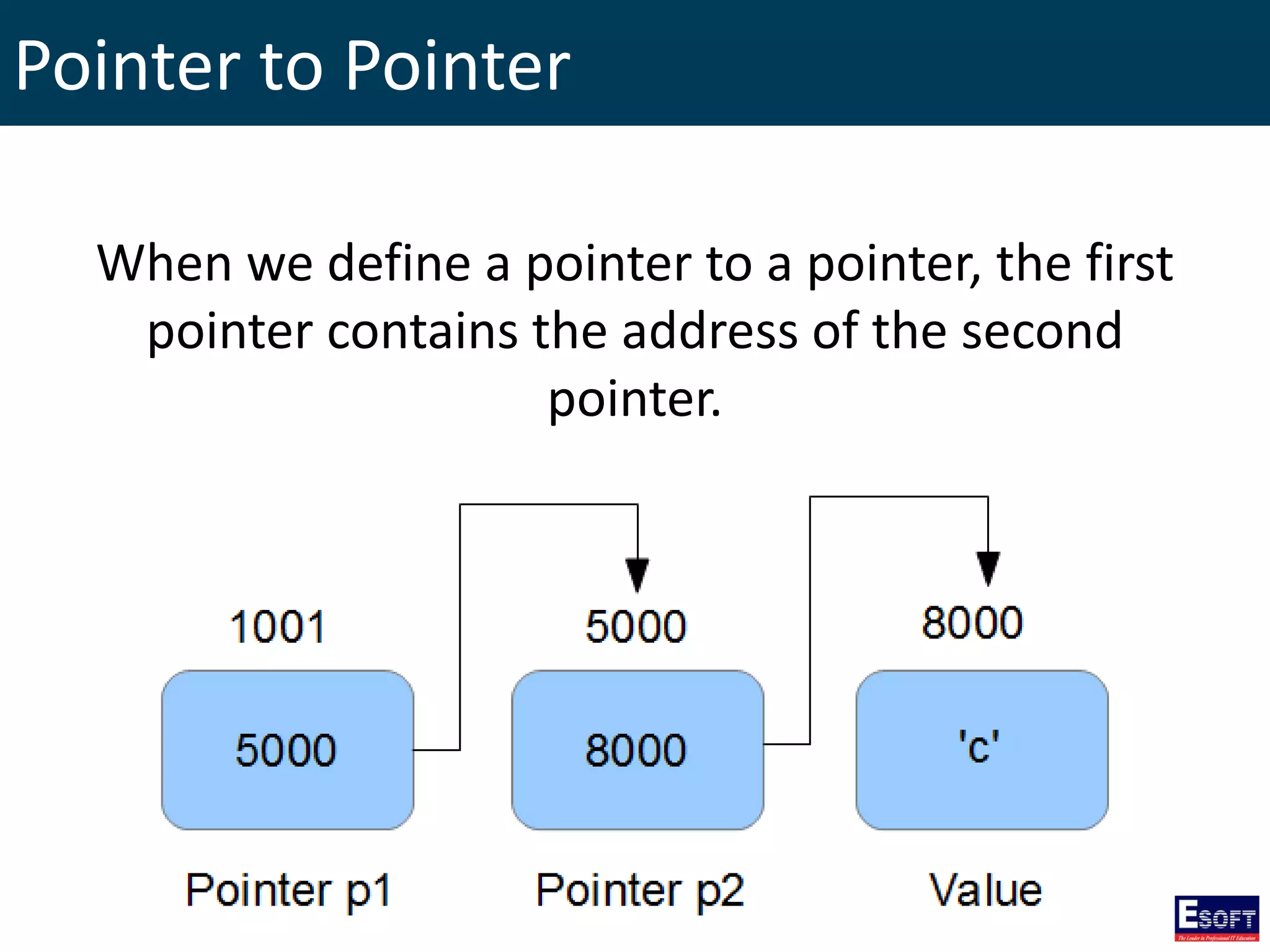 Pointer to Pointer
When we define a pointer to a pointer, the first
pointer contains the address of the second
pointer.
 