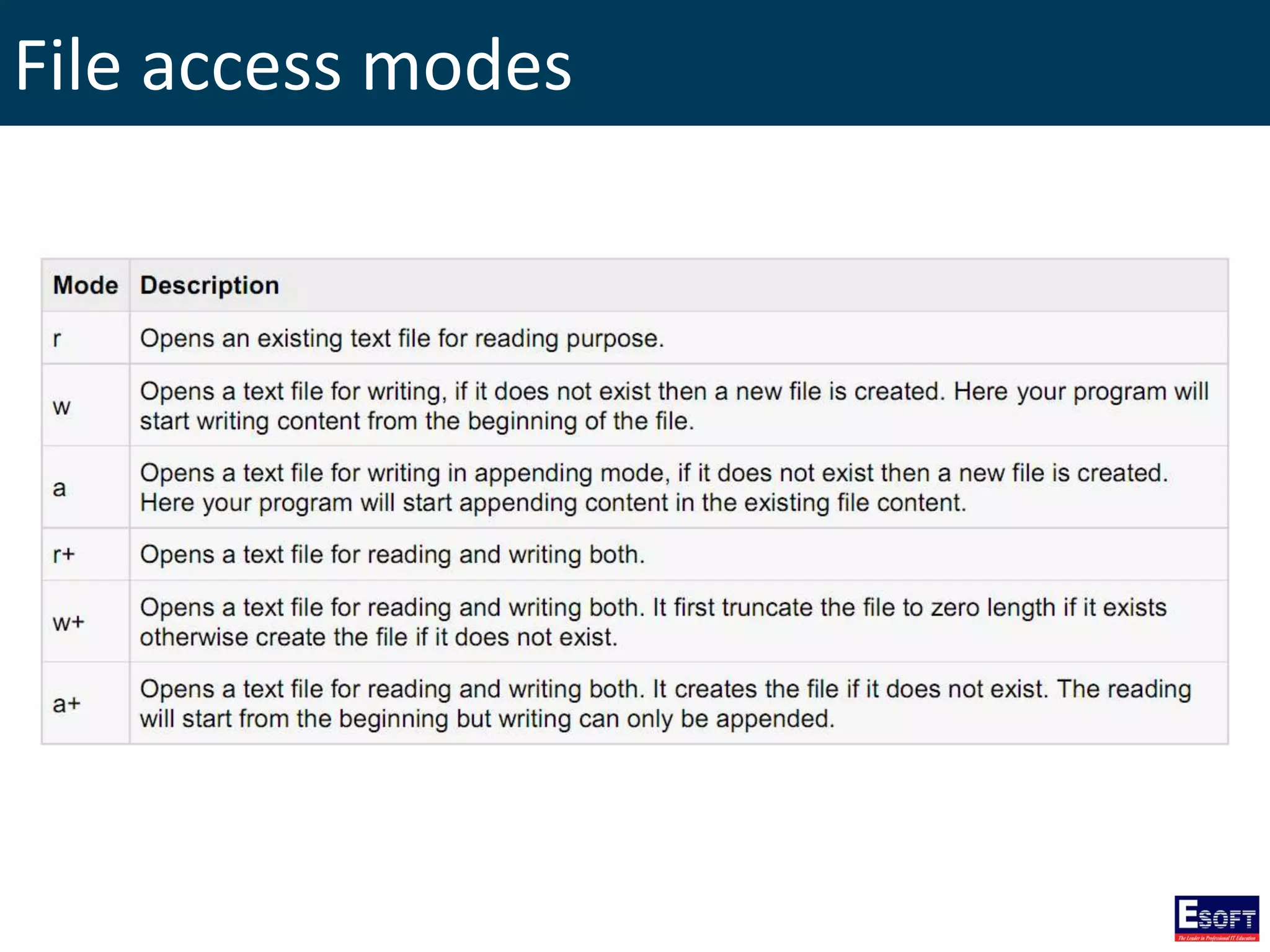 File access modes
 