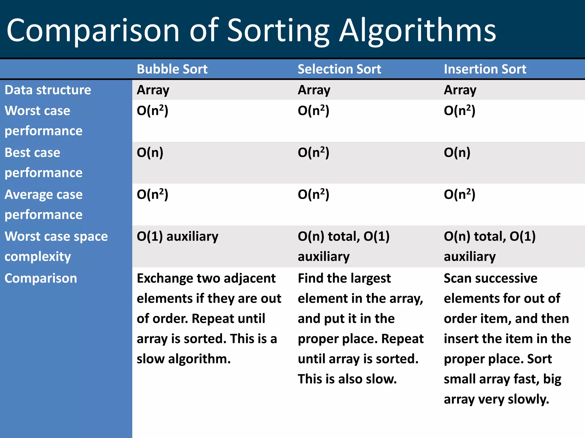 Comparison of Sorting Algorithms
Bubble Sort Selection Sort Insertion Sort
Data structure Array Array Array
Worst case
performance
O(n2) О(n2) О(n2)
Best case
performance
O(n) О(n2) O(n)
Average case
performance
O(n2) О(n2) О(n2)
Worst case space
complexity
O(1) auxiliary О(n) total, O(1)
auxiliary
О(n) total, O(1)
auxiliary
Comparison Exchange two adjacent
elements if they are out
of order. Repeat until
array is sorted. This is a
slow algorithm.
Find the largest
element in the array,
and put it in the
proper place. Repeat
until array is sorted.
This is also slow.
Scan successive
elements for out of
order item, and then
insert the item in the
proper place. Sort
small array fast, big
array very slowly.
 