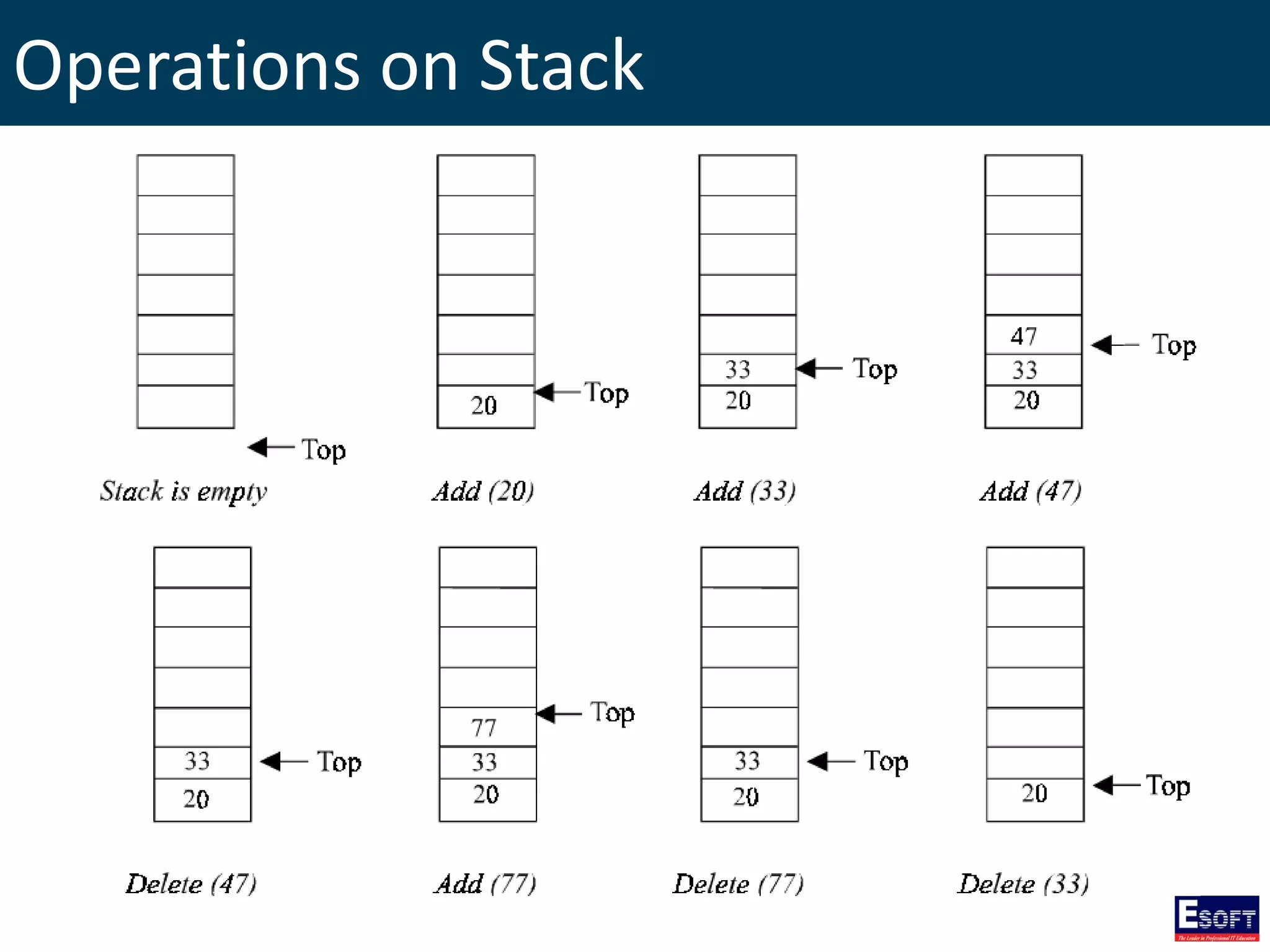 Operations on Stack
 