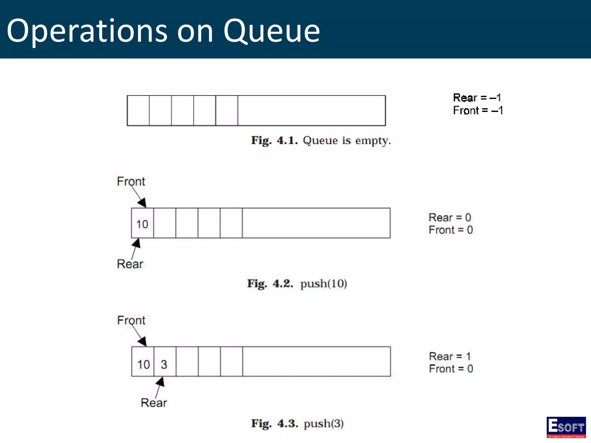 Operations on Queue
 