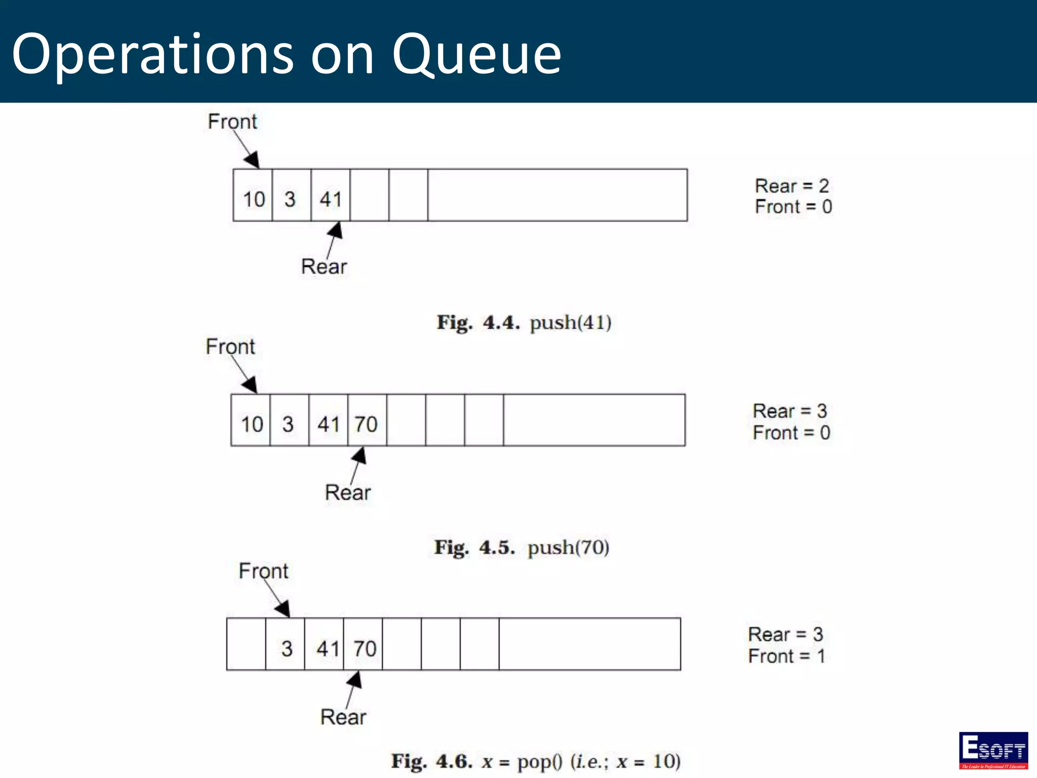 Operations on Queue
 