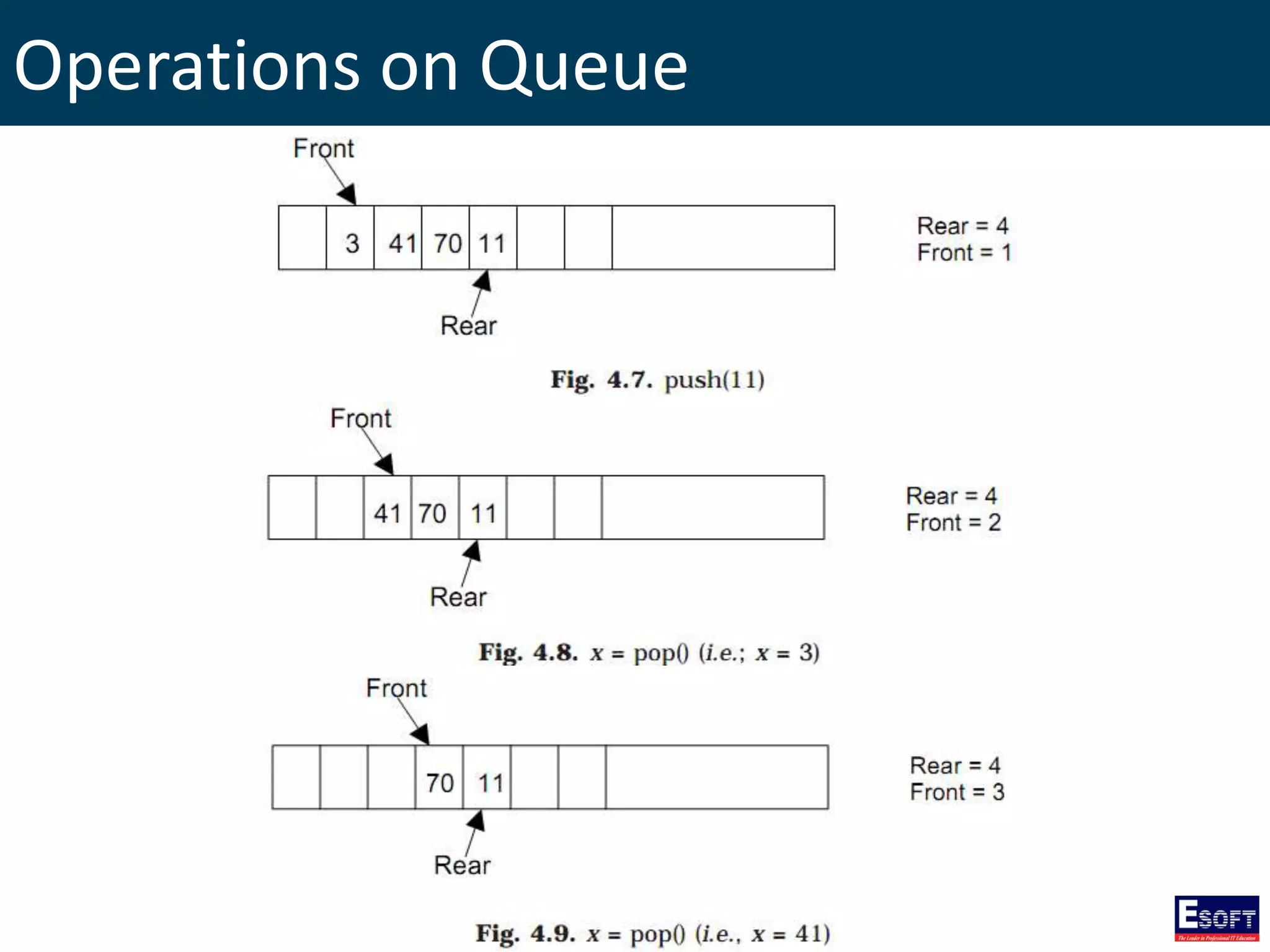 Operations on Queue
 