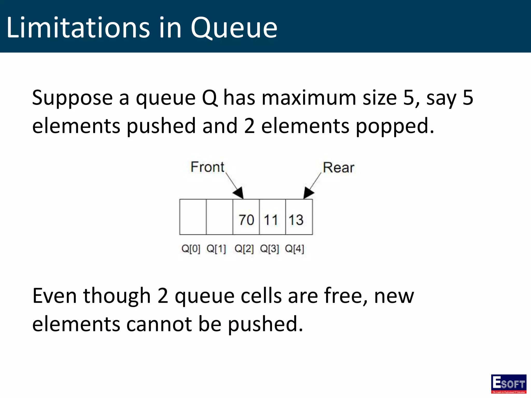 Limitations in Queue
Suppose a queue Q has maximum size 5, say 5
elements pushed and 2 elements popped.
Even though 2 queue cells are free, new
elements cannot be pushed.
 
